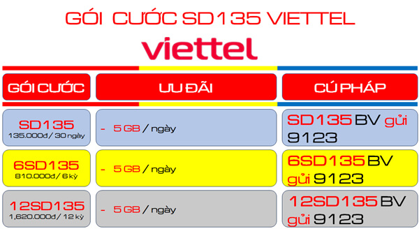 Cách đăng ký gói cước 6SD135 Viettel - Có ngay 5GB/ngày dùng 6 tháng liên tục