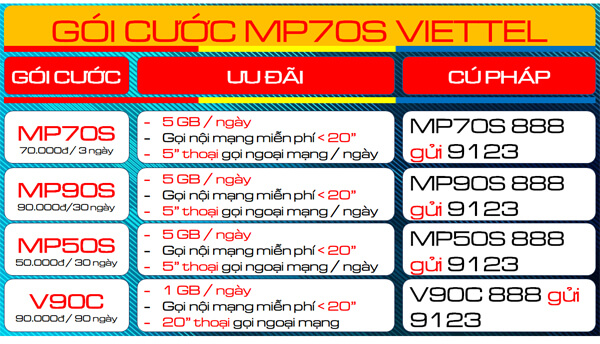 Đăng ký gói cước MP70S Viettel chỉ với 70K gọi thoại "tẹt ga" liên tục 30 ngày