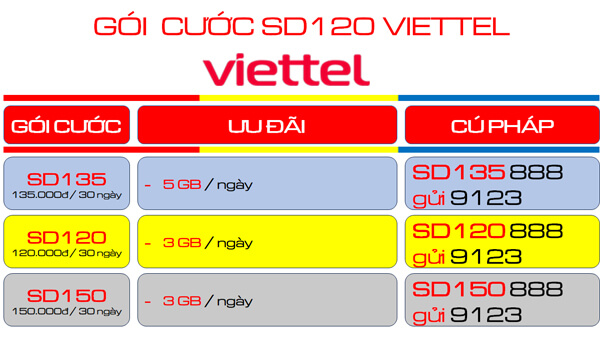 Đăng ký gói cước 3SD120 Viettel ưu đãi 60GB/tháng data dùng 90 ngày
