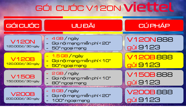 Tham gia gói cước 12V120N Viettel nhận ngay 4GB/ngày- kèm thoại cực đã suốt 12 tháng